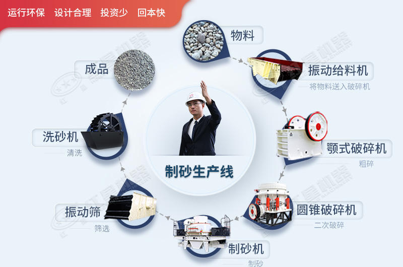 硬石料整套破碎制砂生产线工艺流程 硬石料整套破碎制砂生产线工艺流程