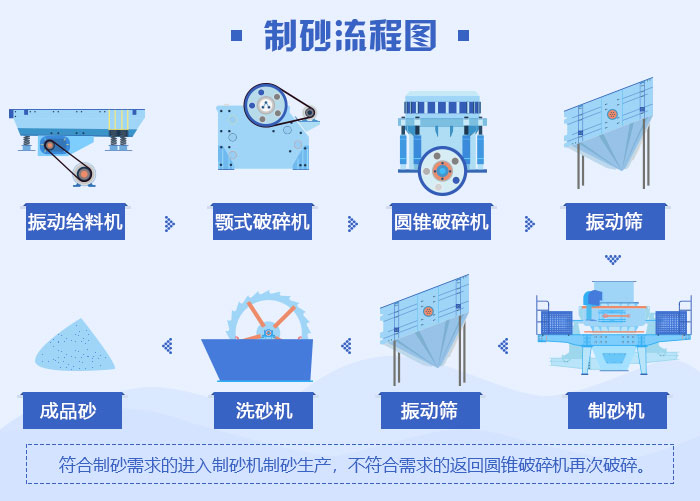 鹅卵石制砂流程图 鹅卵石制砂流程图